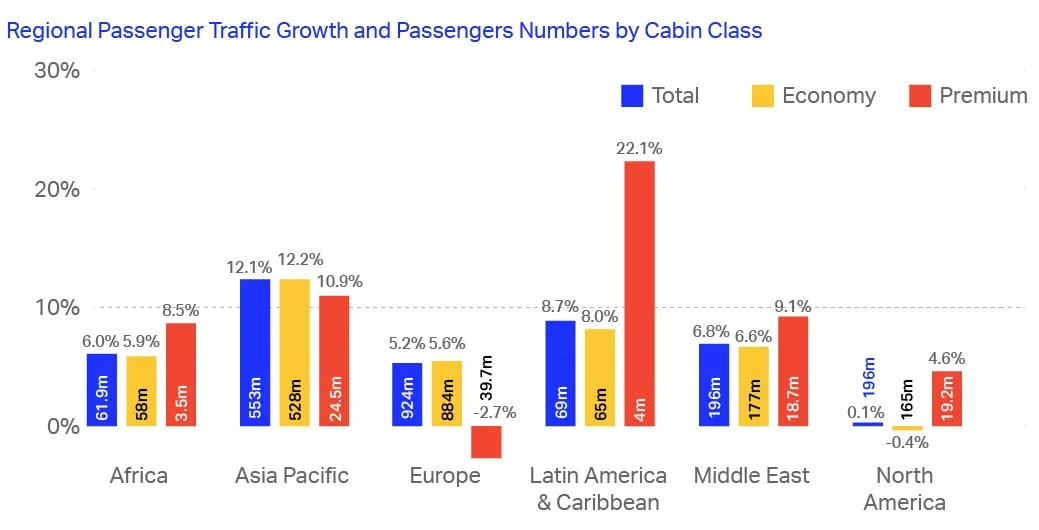 IATA публикует статистику мирового воздушного транспорта за 2025 год