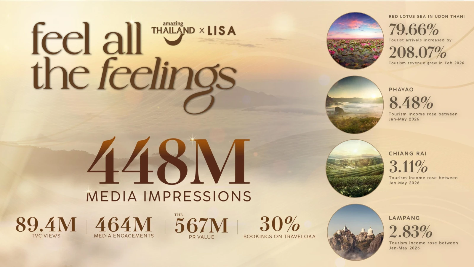 TAT подводит итоги кампании «Посол Amazing Thailand»: вирусный эффект «Feel All the feelings» и более 448 миллионов показов